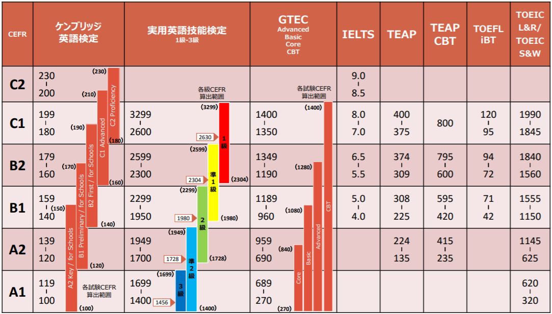 英語力対比の図