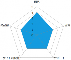 APEX トラベル館の評価レーダーチャート