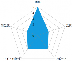 ククレンタルの評価レーダーチャート