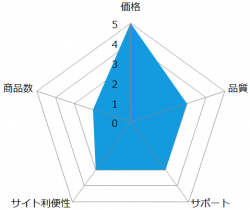 ダーリングの評価レーダーチャート