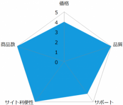 dmmの評価レーダーチャート