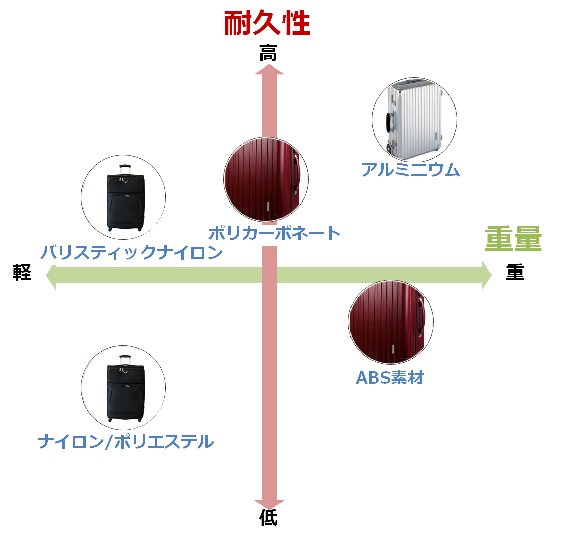 スーツケースに使用する素材の比較