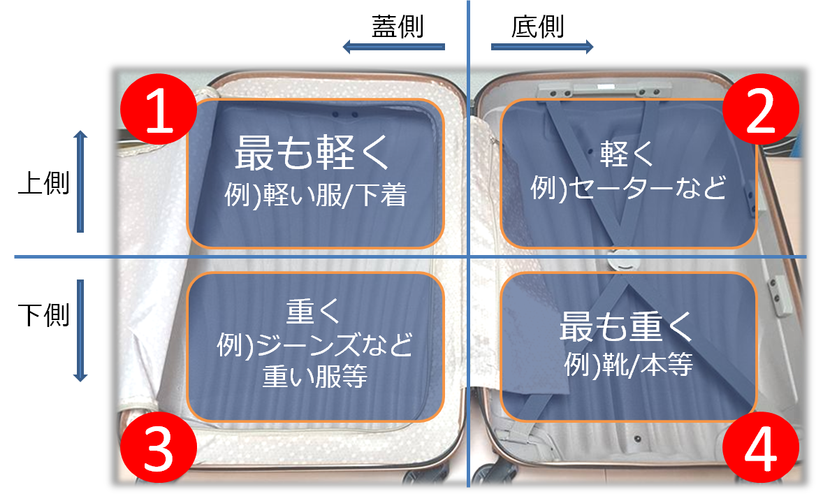 スーツケースの重さごとの詰め方表