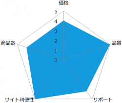 アールワイレンタルの評価レーダーチャート