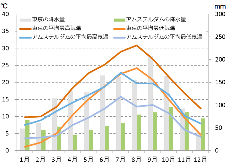 アムステルダムの気候と時差と気温と降水量 Howtravel