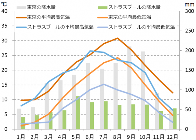 ストラスブールの気候と時差と気温と降水量 Howtravel ストラスブールの気候と時差と気温と降水量 Howtravel