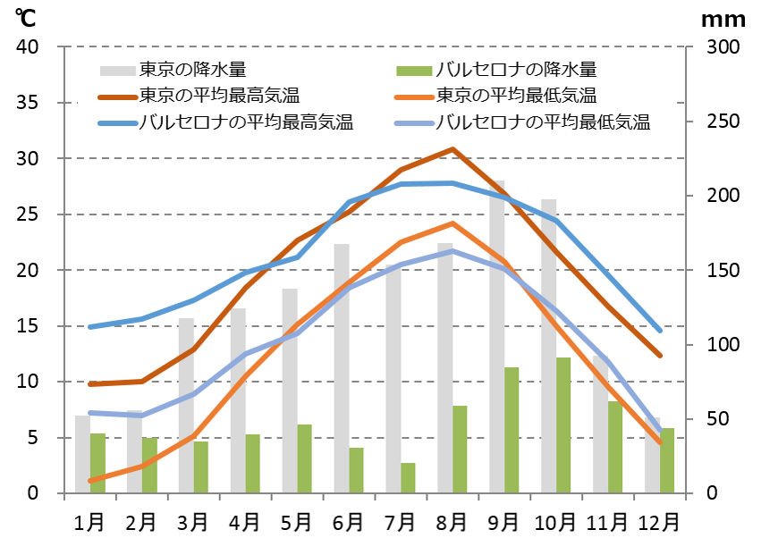 バルセロナの気候と時差と気温と降水量 Howtravel