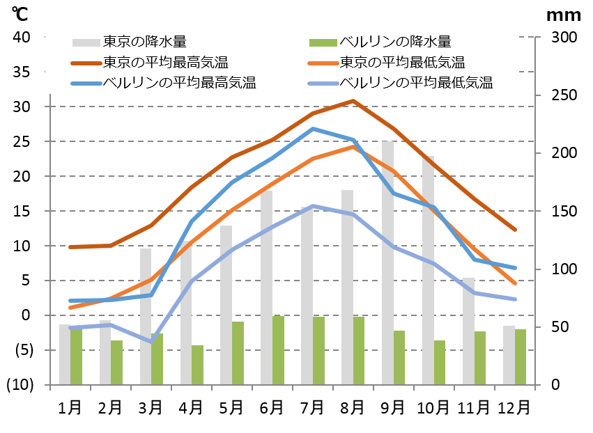 ベルリンの気候と時差と気温と降水量 Howtravel