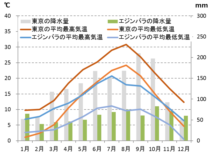 エジンバラの気候と時差と気温と降水量 Howtravel エジンバラの気候と時差と気温と降水量 Howtravel