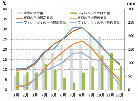 フィレンツェの気候と時差 適切な服装と気温と降水量 Howtravel