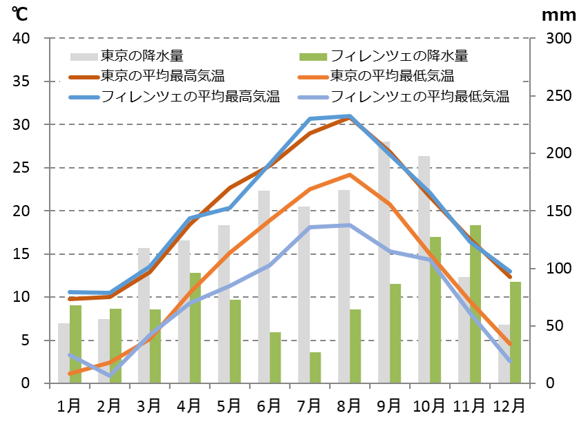 フィレンツェの気候と時差 適切な服装と気温と降水量 Howtravel