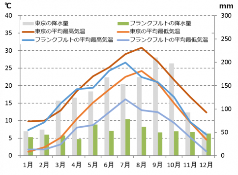 フランクフルトの気候と時差と気温と降水量 Howtravel