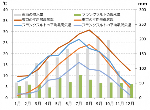 フランクフルトの気候と時差と気温と降水量 Howtravel フランクフルトの気候と時差と気温と降水量 Howtravel