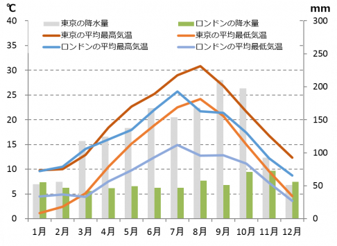 ロンドンの気候と時差と気温と降水量 Howtravel