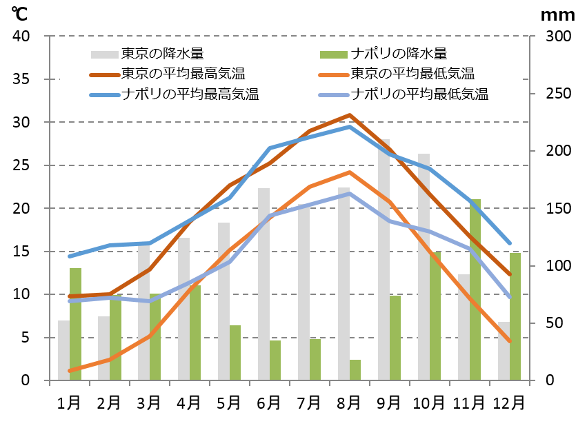 ナポリの気候と時差 適切な服装と気温と降水量 Howtravel