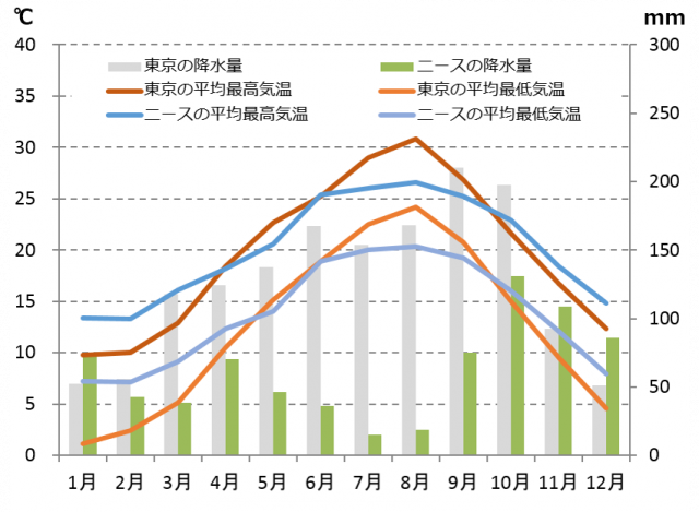 ニースの気候と時差と気温と降水量 Howtravel ニースの気候と時差と気温と降水量 Howtravel