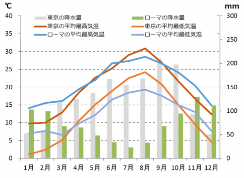 ローマの気候と時差 適切な服装と気温と降水量 Howtravel