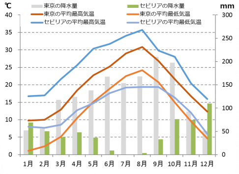 セビリアの気候と時差 適切な服装と気温と降水量 Howtravel