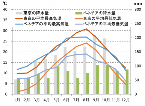 ベネチアの気候と時差 適切な服装と気温と降水量 Howtravel