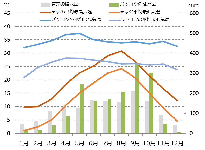 バンコクの気候と時差と気温と降水量 Howtravel