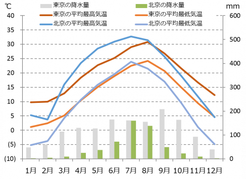 北京の気候と時差と気温と降水量 Howtravel 北京の気候と時差と気温と降水量 Howtravel