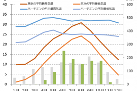 hochimin climate