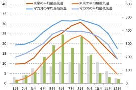 macau climate