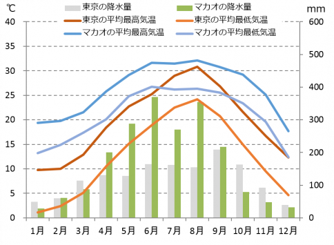 マカオの気候と時差と気温と降水量 Howtravel マカオの気候と時差と気温と降水量 Howtravel