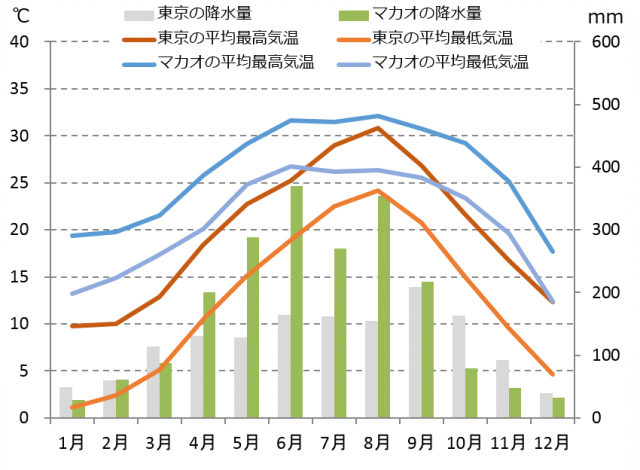 マカオの気候と時差と気温と降水量 Howtravel