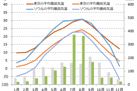 seoul climate