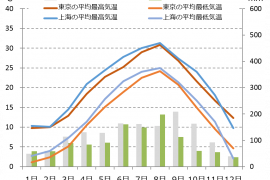 shanghai climate