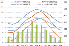 taipei climate