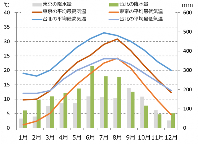 台北の気候と時差と気温と降水量 Howtravel 台北の気候と時差と気温と降水量 Howtravel