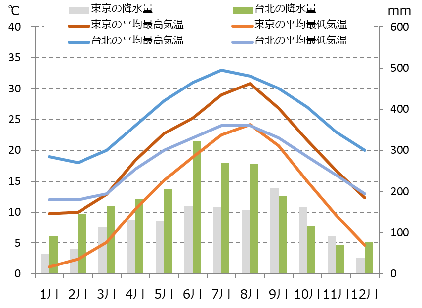 台北の気候と時差と気温と降水量 Howtravel