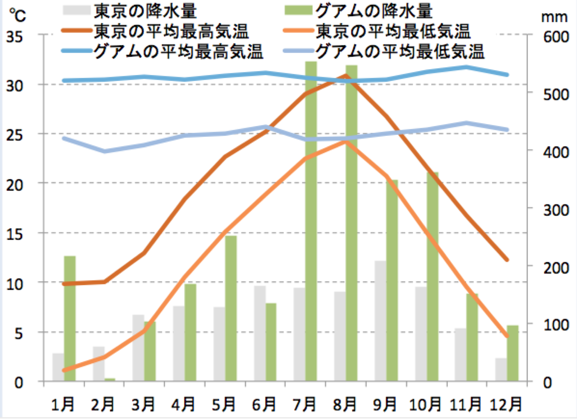 グアムの気候と時差と気温と降水量 Howtravel