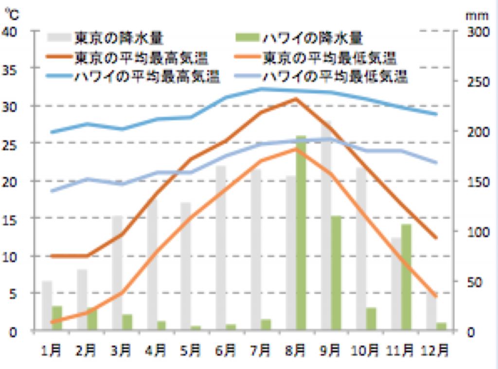 ハワイの気候と時差と気温と降水量 Howtravel